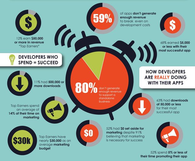 La rentabilidad de las apps (infografía)