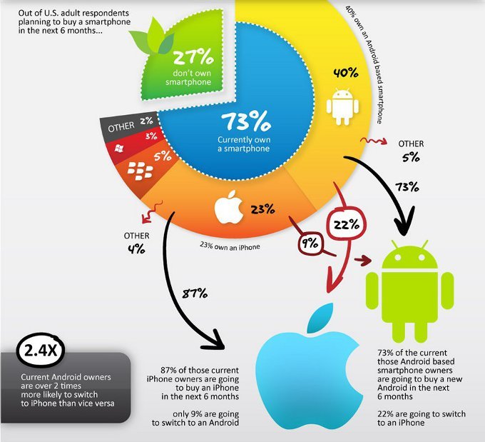 El mercado de smartphones antes de la llegada del iPhone 5 (infografía)