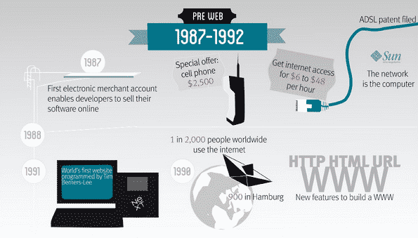 Historia del comercio electrónico (infografía)