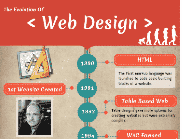 Historia del diseño web #infografía