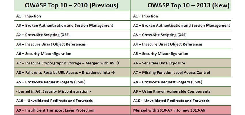Los 10 riesgos de seguridad más críticos en aplicaciones web del 2013