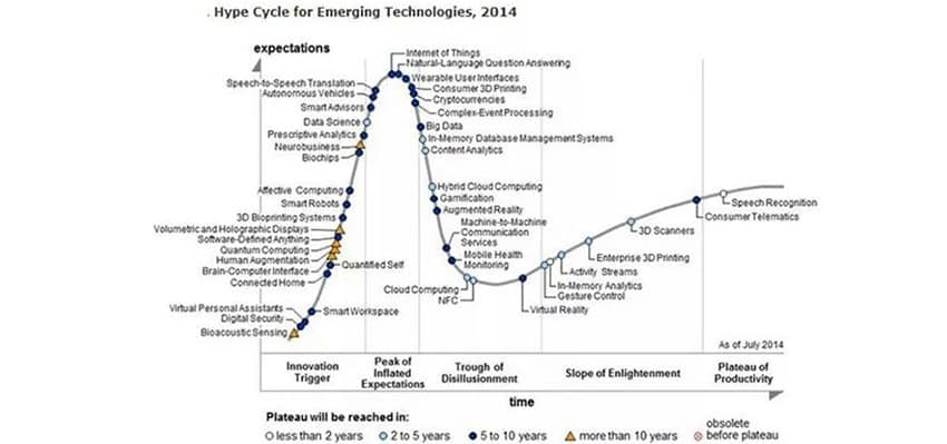 HypeCycle