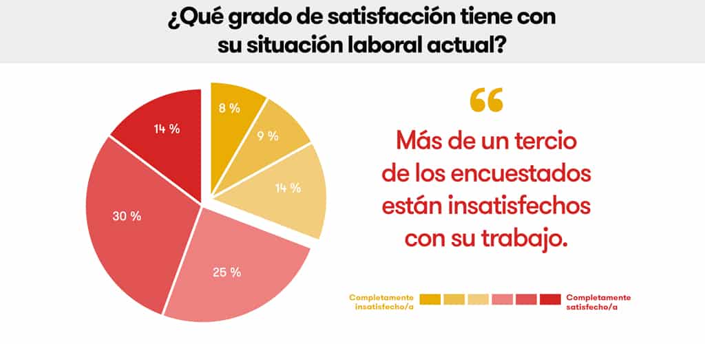 estudio mercado laboral España aspiraciones laborales