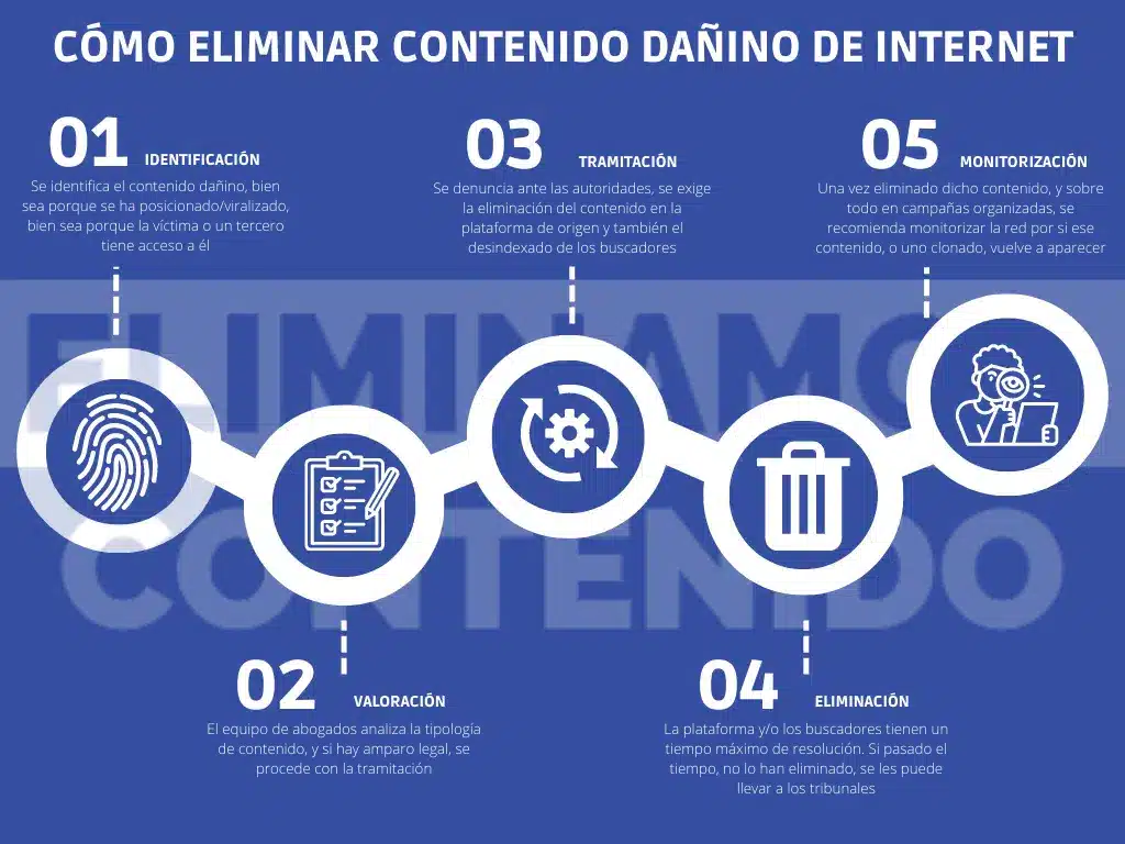 Como eliminar contenido online