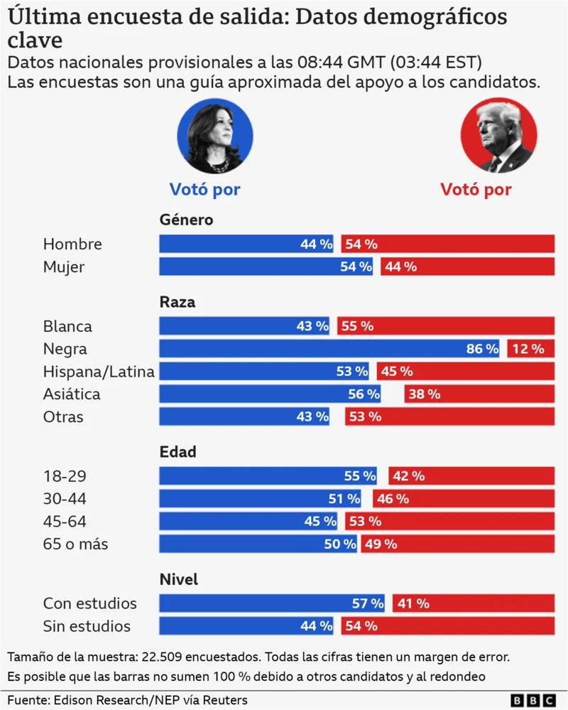 voto donald trump kamala harris